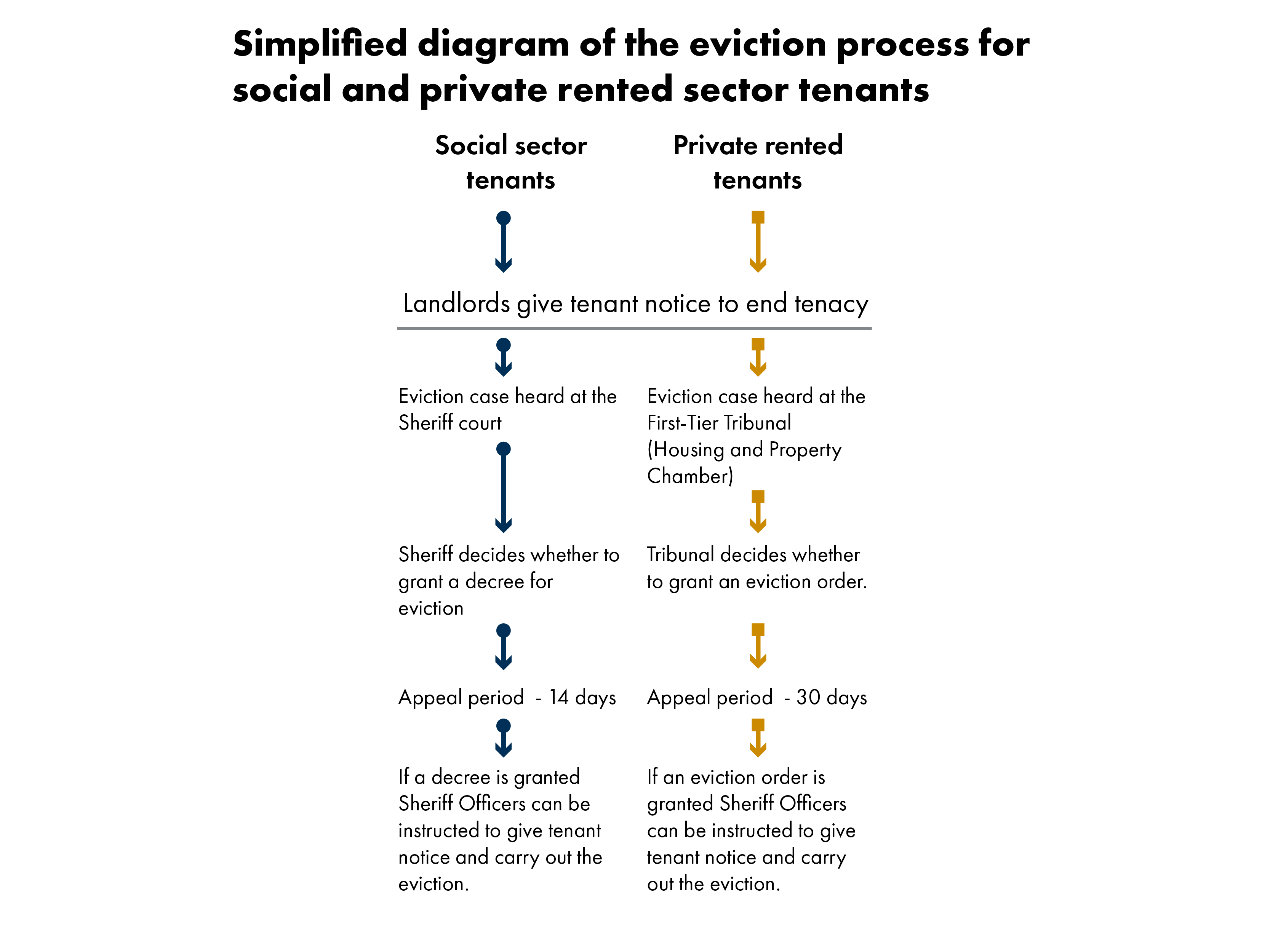 This shows a simplified diagram of the steps in the eviction process